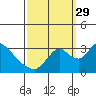 Tide chart for Stockton, San Joaquin River Delta, California on 2021/09/29