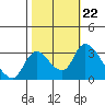 Tide chart for Stockton, San Joaquin River Delta, California on 2021/10/22
