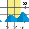 Tide chart for Stockton, San Joaquin River Delta, California on 2021/11/22