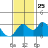 Tide chart for Stockton, San Joaquin River Delta, California on 2021/11/25