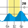 Tide chart for Stockton, San Joaquin River Delta, California on 2021/12/20