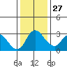 Tide chart for Stockton, San Joaquin River Delta, California on 2021/12/27