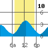 Tide chart for Stockton, California on 2022/01/10