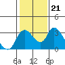 Tide chart for Stockton, California on 2022/01/21