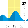 Tide chart for Stockton, California on 2022/01/27
