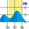 Tide chart for Stockton, California on 2022/01/28