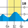 Tide chart for Stockton, San Joaquin River Delta, California on 2022/02/10