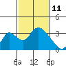 Tide chart for Stockton, San Joaquin River Delta, California on 2022/02/11