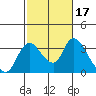 Tide chart for Stockton, San Joaquin River Delta, California on 2022/02/17