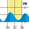 Tide chart for Stockton, San Joaquin River Delta, California on 2022/02/20