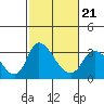 Tide chart for Stockton, San Joaquin River Delta, California on 2022/02/21