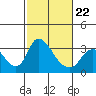 Tide chart for Stockton, San Joaquin River Delta, California on 2022/02/22