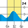 Tide chart for Stockton, San Joaquin River Delta, California on 2022/02/24