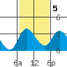 Tide chart for Stockton, San Joaquin River Delta, California on 2022/02/5
