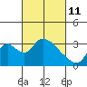 Tide chart for Stockton, San Joaquin River Delta, California on 2022/03/11