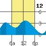 Tide chart for Stockton, San Joaquin River Delta, California on 2022/03/12