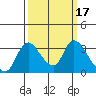 Tide chart for Stockton, San Joaquin River Delta, California on 2022/03/17