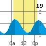 Tide chart for Stockton, San Joaquin River Delta, California on 2022/03/19