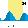 Tide chart for Stockton, San Joaquin River Delta, California on 2022/03/20