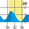 Tide chart for Stockton, San Joaquin River Delta, California on 2022/03/22