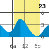Tide chart for Stockton, San Joaquin River Delta, California on 2022/03/23