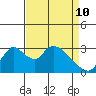 Tide chart for Stockton, San Joaquin River Delta, California on 2022/04/10