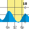 Tide chart for Stockton, San Joaquin River Delta, California on 2022/04/18