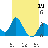 Tide chart for Stockton, San Joaquin River Delta, California on 2022/04/19