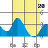 Tide chart for Stockton, San Joaquin River Delta, California on 2022/04/20