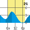 Tide chart for Stockton, San Joaquin River Delta, California on 2022/04/21