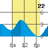 Tide chart for Stockton, San Joaquin River Delta, California on 2022/04/22