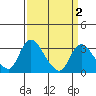 Tide chart for Stockton, San Joaquin River Delta, California on 2022/04/2