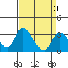Tide chart for Stockton, San Joaquin River Delta, California on 2022/04/3