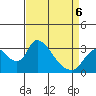 Tide chart for Stockton, San Joaquin River Delta, California on 2022/04/6