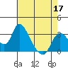Tide chart for Stockton, San Joaquin River Delta, California on 2022/05/17
