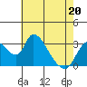 Tide chart for Stockton, San Joaquin River Delta, California on 2022/05/20