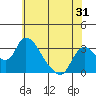 Tide chart for Stockton, San Joaquin River Delta, California on 2022/05/31