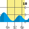 Tide chart for Stockton, California on 2022/06/10
