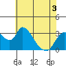 Tide chart for Stockton, California on 2022/06/3