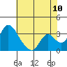 Tide chart for Stockton, San Joaquin River Delta, California on 2022/07/10