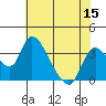 Tide chart for Stockton, San Joaquin River Delta, California on 2022/07/15