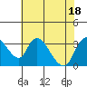 Tide chart for Stockton, San Joaquin River Delta, California on 2022/07/18