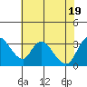 Tide chart for Stockton, San Joaquin River Delta, California on 2022/07/19
