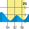 Tide chart for Stockton, San Joaquin River Delta, California on 2022/07/21