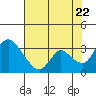 Tide chart for Stockton, San Joaquin River Delta, California on 2022/07/22
