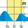Tide chart for Stockton, San Joaquin River Delta, California on 2022/07/25