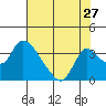 Tide chart for Stockton, San Joaquin River Delta, California on 2022/07/27