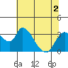 Tide chart for Stockton, San Joaquin River Delta, California on 2022/07/2