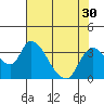 Tide chart for Stockton, San Joaquin River Delta, California on 2022/07/30