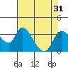 Tide chart for Stockton, San Joaquin River Delta, California on 2022/07/31